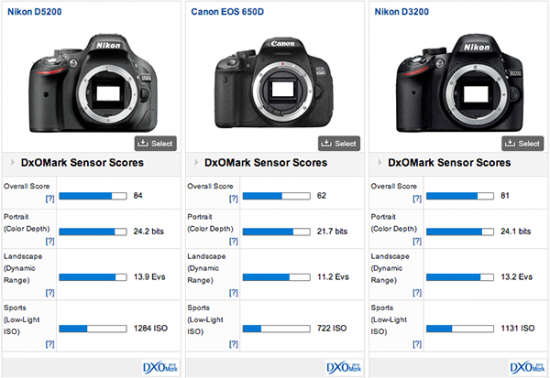 Nikon-D5200-DxOMark-score