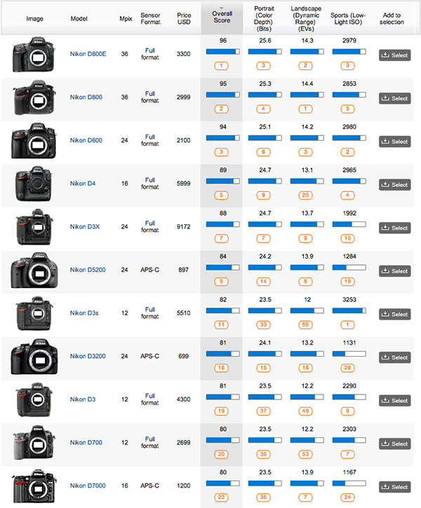 Nikon D5200 vs Nikon D3200 