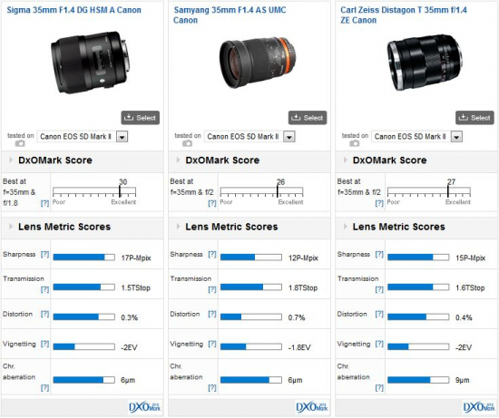 Sigma-35mm-F1.4-DG-HSM-(Canon)-DxOMark-test-score
