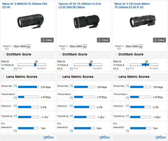 DxOMark-70-200mm-test-score-Nikon-D800