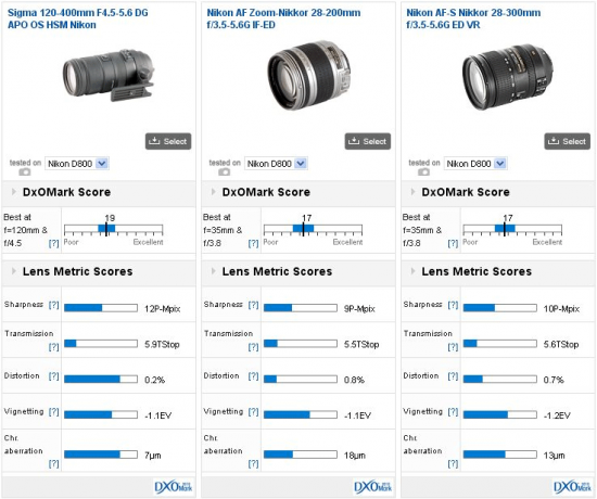 DxOMark-super-zoom-test-score