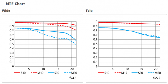 Nikkor-80-400mm-f4.5-5.6G-ED-VR-lens-MTF-chart