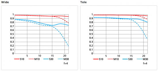 Nikon-AF-S-NIKKOR-70-200mm-f4G-ED-VR-MTF-chart