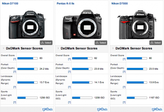 Nikon-D7100-DxOMark-comparison