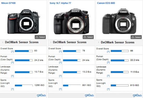 Nikon-vs-Sony-vs-Canon-DxOMark-test