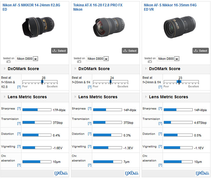 DxOMark test results for the Nikkor 14-24mm f/2.8 lens are out 