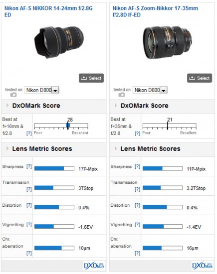 Nikon AF-S NIKKOR 14-24mm f2.8G ED VS Nikon AF-S Zoom-Nikkor 17-35mm f2.8D IF-ED