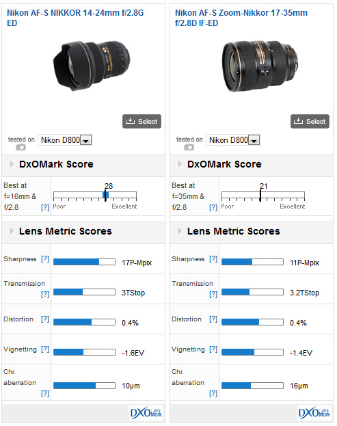 DxOMark test results for the Nikkor 14-24mm f/2.8 lens are out
