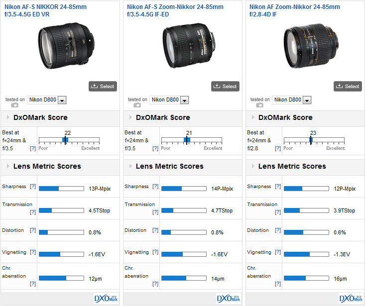 Nikon 24-85mm f/3.5-4.5G ED VR lens tested at DxO Mark