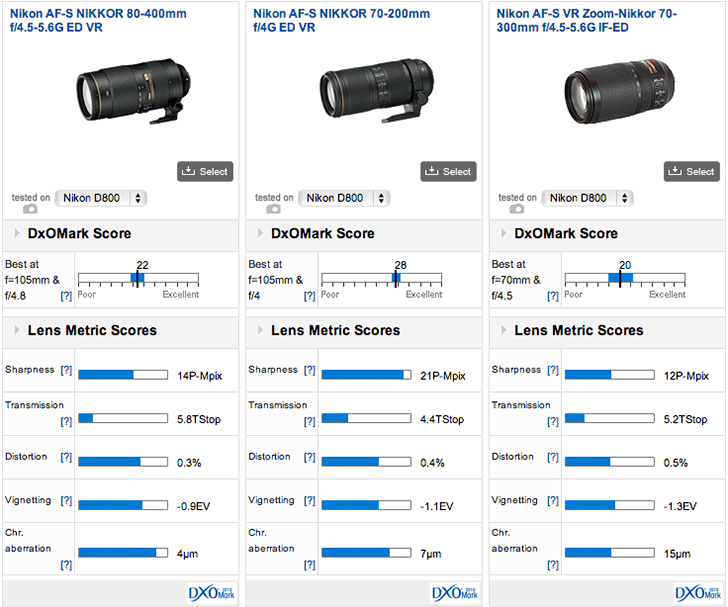 DxOMark: new Nikon 80-400mm f/4.5-5.6G ED VR lens vs. old version