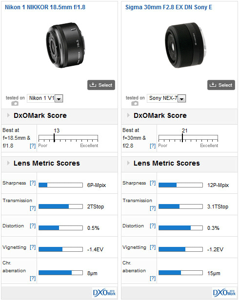 DxOMark does 1 Nikkor lenses - Nikon Rumors