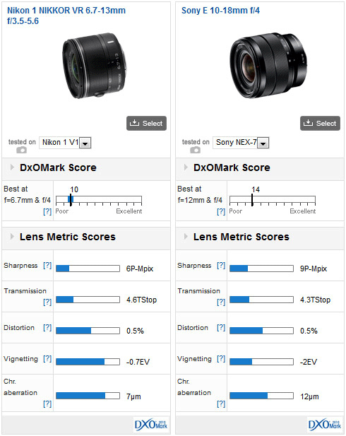 DxOMark does 1 Nikkor lenses - Nikon Rumors