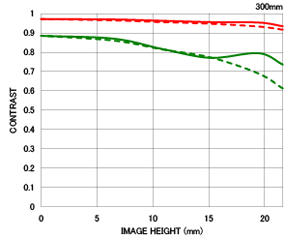 Sigma 120-300mm f:2.8 DG OS HSM lens MTF chart 2
