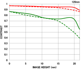 Sigma 120-300mm f:2.8 DG OS HSM lens MTF chart