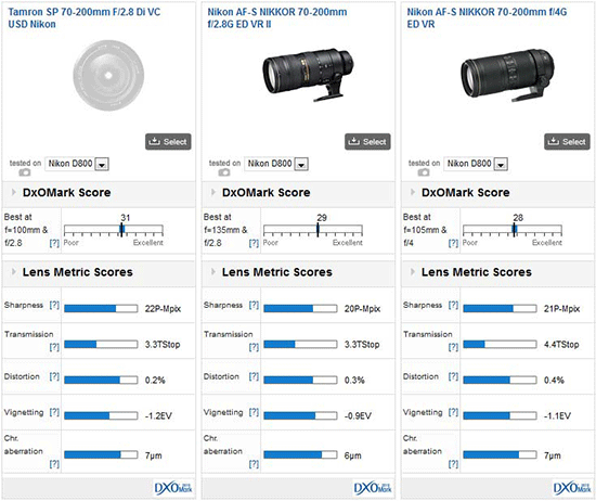 Tamron-SP-70-200mm-F2.8-Di-VC-USD-lens-DxOMark-test-results