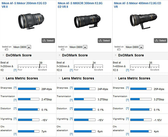 New DxoMark king: the Nikon 200mm f/2G ED VR II is the sharpest