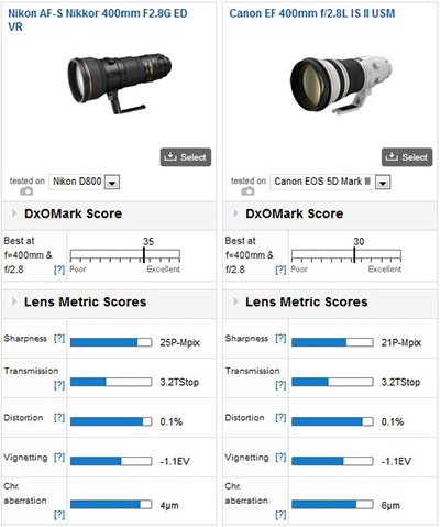 Nikkor-AF-S-400mm-f2.8G-ED-VR-lens-DxOMark-test-score