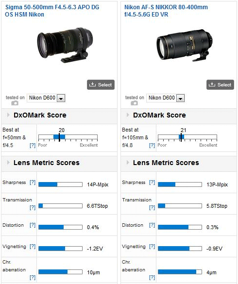 DxOMark test: Sigma 50-500mm f/4.5-6.3 APO DG OS HSM vs. Nikon 80 