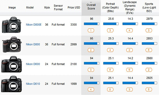 Nikon-DSLR-cameras-DxOMark-tests