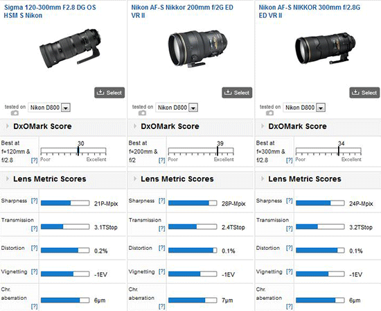 Sigma-120-300mm-f2.8-EX-DG-OS-HSM-lens-DxOMark-test
