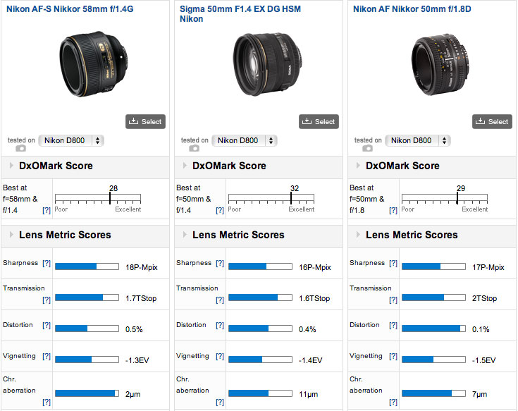 Nikkor-58mm-f.14G-lens-DxOMark-review