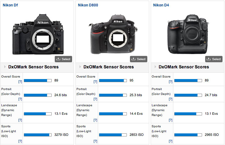 tot nu Berg betrouwbaarheid There is a new "Lord of Darkness" (Nikon Df DxOMark test scores, low light  ISO comparison with D800, 6D) - Nikon Rumors