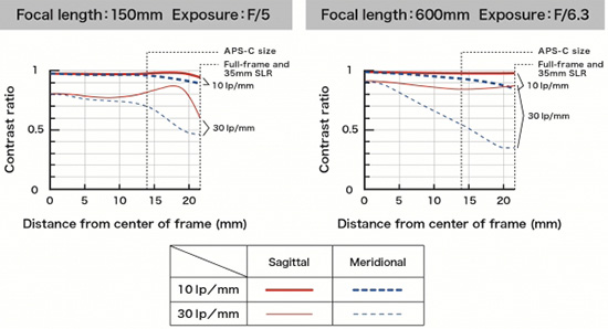 Tamron-SP-150-600mm-F5-6.3-Di-VC-USD-lens-MTF-chart