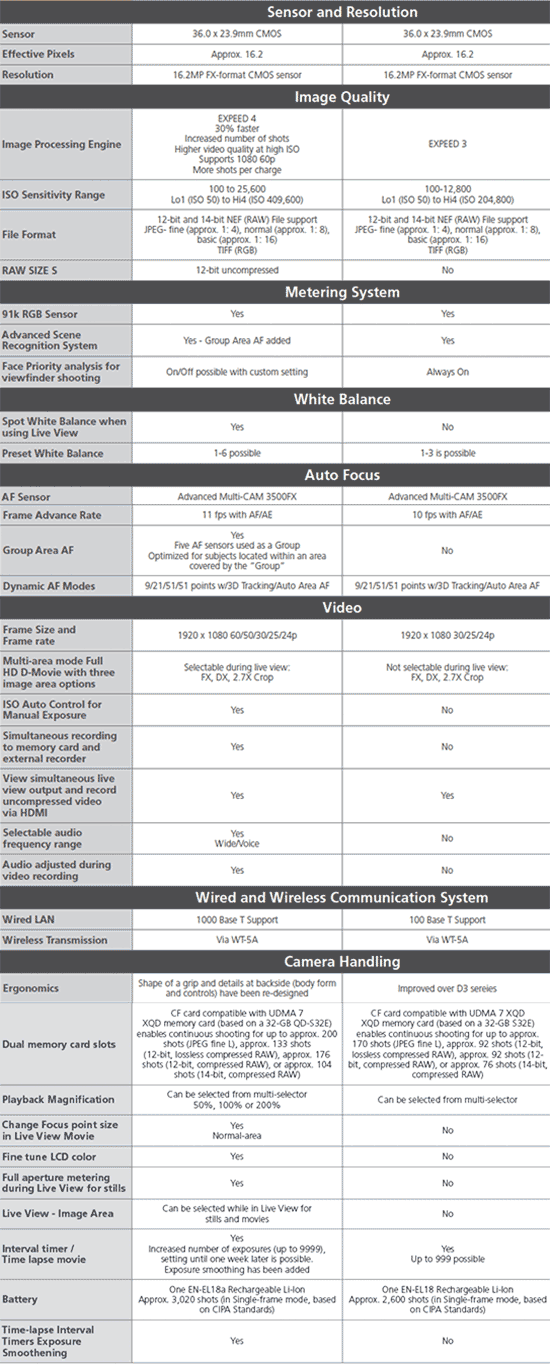 Nikon-D4s-vs-D4-specs-comparison