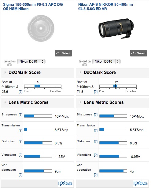 Sigma 150-500mm f5-6.3 APO DG OS HSM lens test