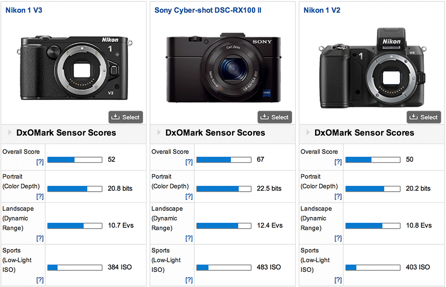 Nikon-1-V3-DxoMark-test-comparison