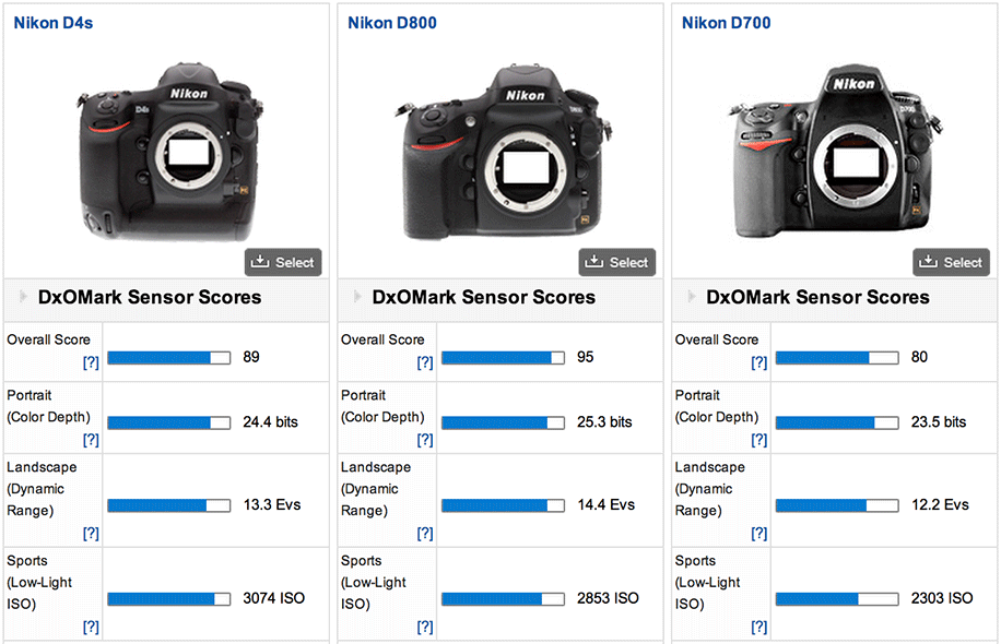 Nikon-D4s-D800-D700-DxOMark-comparison