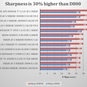 Nikon-D800E-vs.-D800-sharpness