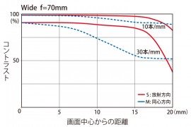 Tokina AT-X 70-200mm f:4 PRO FX VCM-S lens MTF chart 2