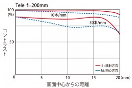Tokina AT-X 70-200mm f:4 PRO FX VCM-S lens MTF chart