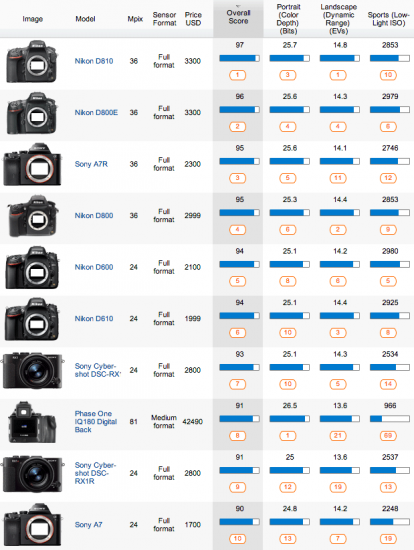 Nikon D810 sensor: new DxOMark leader - Nikon Rumors