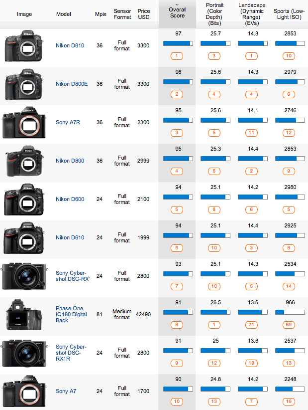 DxOMark-top-10-rated-camera-sensors