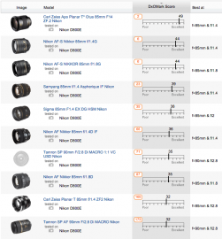 Confirmed: Zeiss Otus 85mm f/1.4 is the best performing portrait lens ...