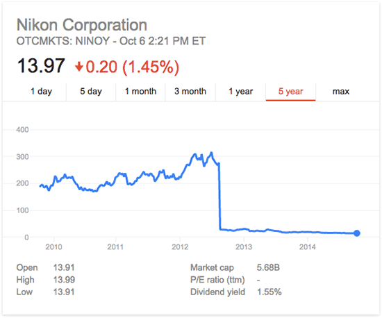 Nikon-Corporation-stock-on-NASDAQ-NINOY