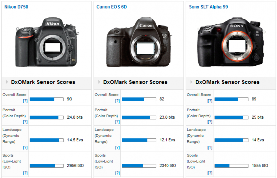 Nikon-D750-vs-Canon-6D-vs-Sony_A99-DxOMark-test