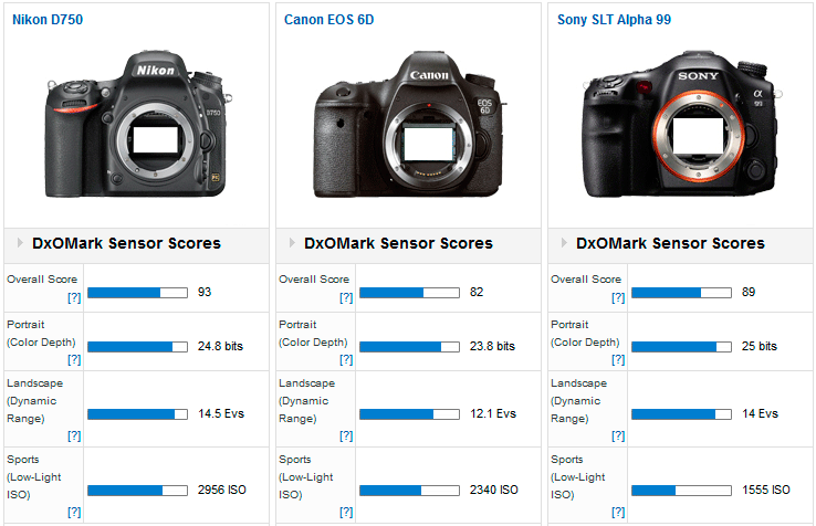 biograf Sælger derefter Nikon D750 camera tested at DxOMark: another Nikon sensor in the top 10 -  Nikon Rumors