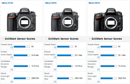 Nikon-D750-vs-D810-vs-D610-DxOMark-test