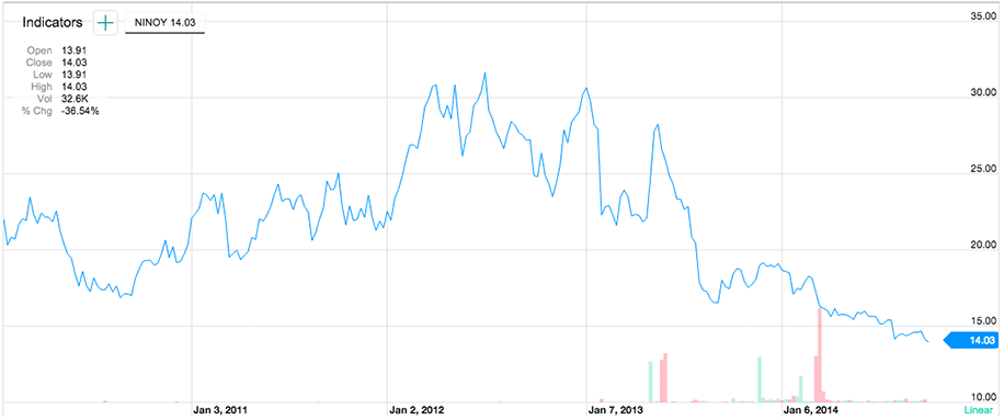 Nikon Corporation's stock now traded in US (NINOY ...