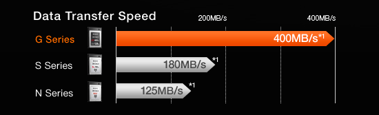 Sony-G-Series-XQD-version-2-memory-card-data-speed