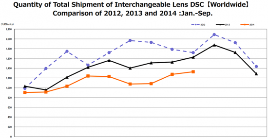 CIPA-global-camera-shipments-for-2014