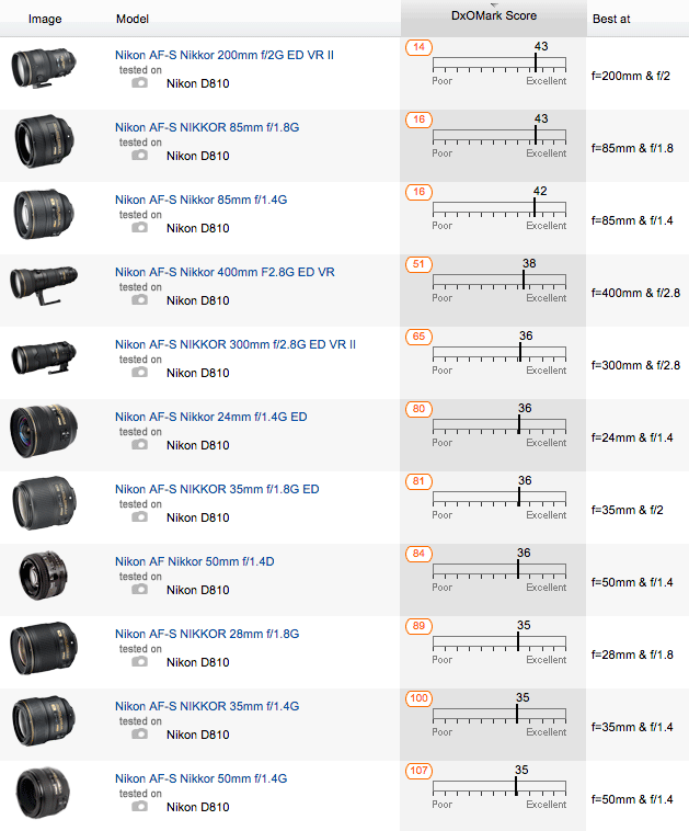 Best-Nikon-lenses-according-to-DxOMark
