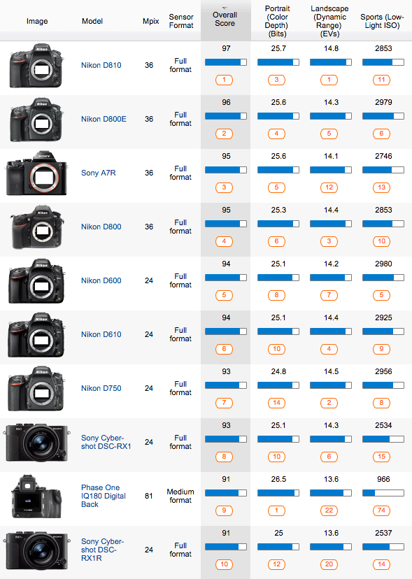 Top-10-cameras-accoding-to-DxOMark