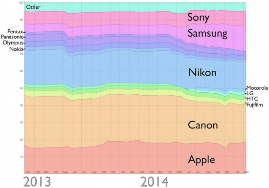 Camera-ownership-on-Flickr-2013-2014