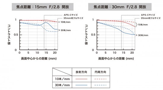 Tamron-SP-15-30mm-f2.8-Di-VC-USD-Model-A012-lens-MTF-charts-550x305