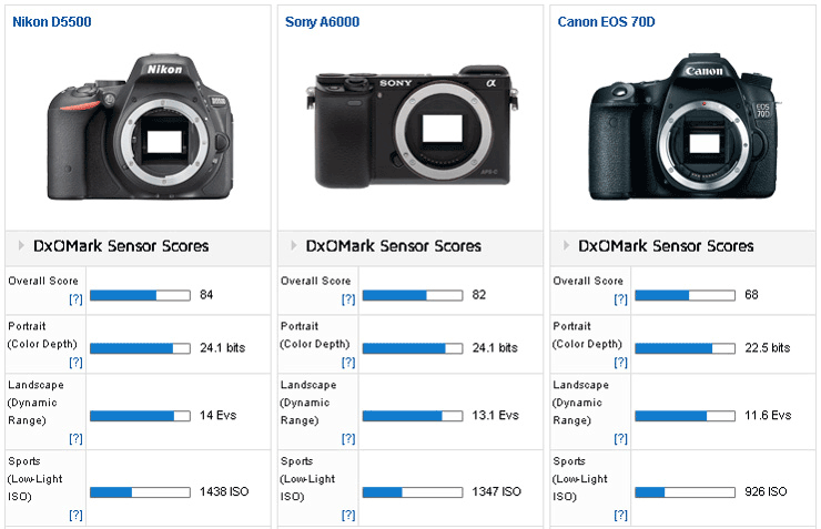 D5500 camera at DxOMark - Nikon Rumors