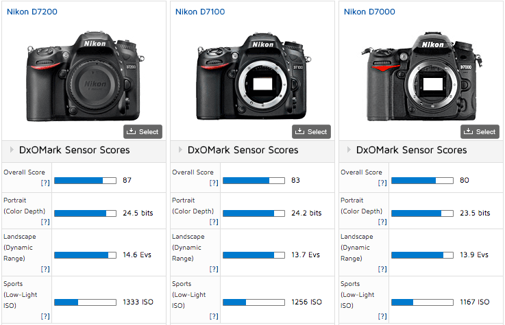 Concreet kleding Autonoom Of course the Nikon D7200 is the best APS-C camera ever tested at DxOMark -  Nikon Rumors